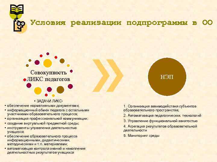 Условия реализации подпрограммы в ОО Совокупность ЛИКС педагогов • • ЗАДАЧИ ЛИКС обеспечение нормативными