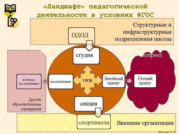 «Ландшафт» педагогической деятельности в условиях ФГОС Структурные и инфраструктурные подразделения школы ОДОД студия