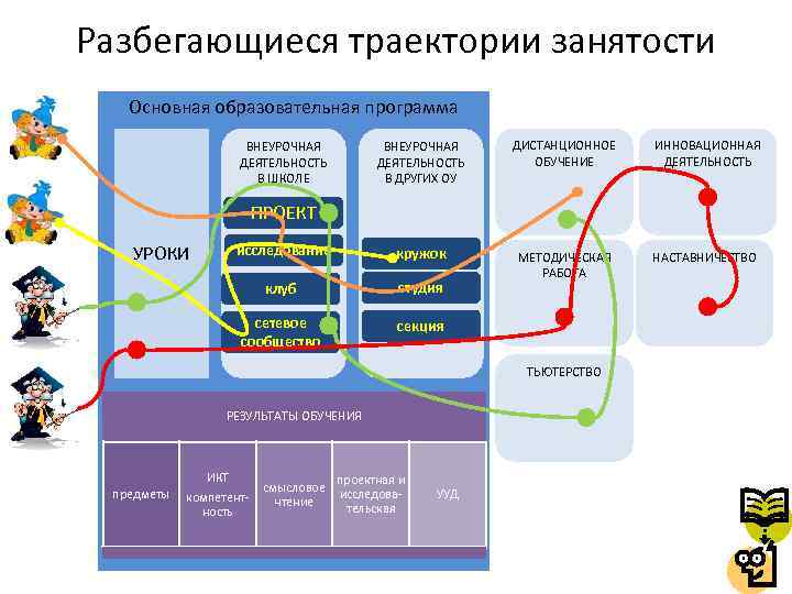 Разбегающиеся траектории занятости Основная образовательная программа ВНЕУРОЧНАЯ ДЕЯТЕЛЬНОСТЬ В ДРУГИХ ОУ ДИСТАНЦИОННОЕ ОБУЧЕНИЕ ИННОВАЦИОННАЯ