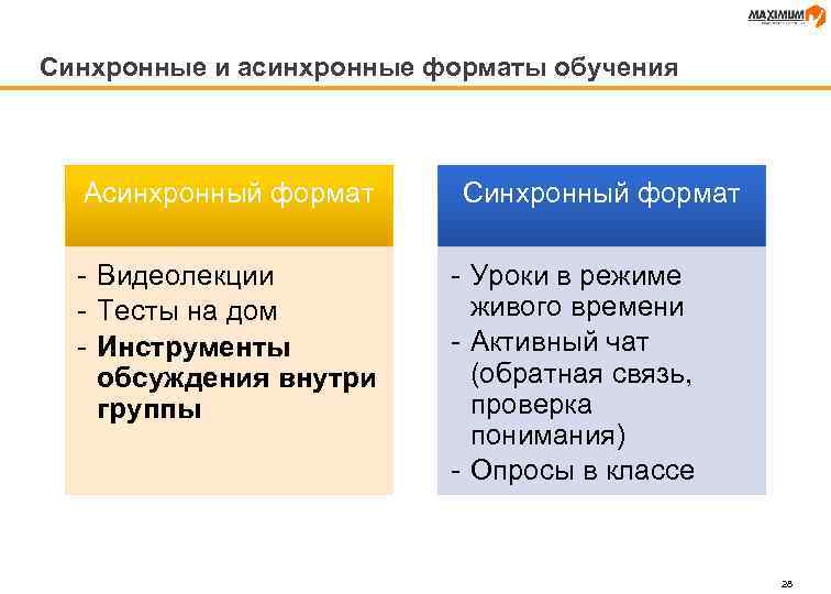 Синхронные и асинхронные форматы обучения Асинхронный формат - Видеолекции - Тесты на дом -