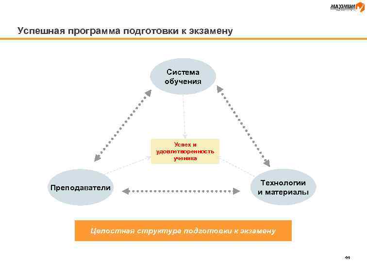 Успешная программа подготовки к экзамену Система обучения Успех и удовлетворенность ученика Преподаватели Технологии и