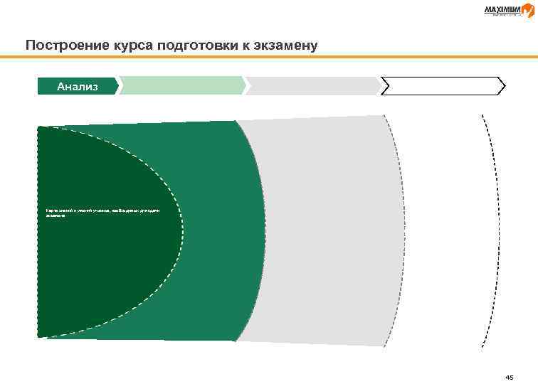 Построение курса подготовки к экзамену Анализ Карта знаний и умений ученика, необходимых для сдачи