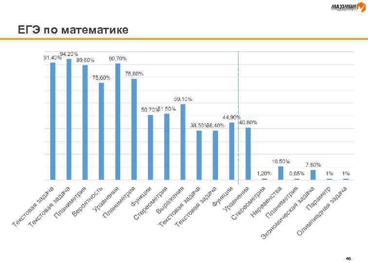 ЕГЭ по математике 46 