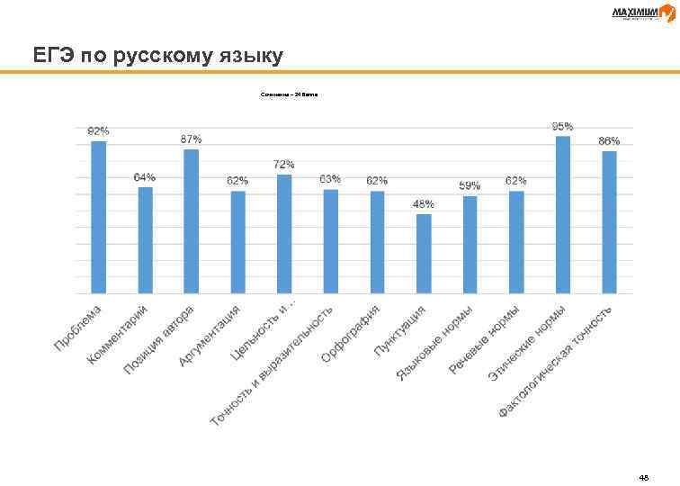 ЕГЭ по русскому языку Сочинение – 24 балла 48 