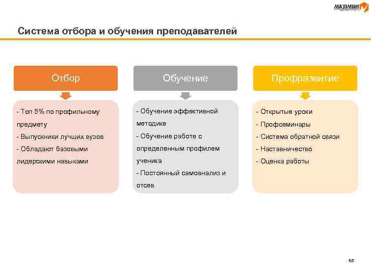 Система отбора и обучения преподавателей Отбор Обучение Профразвитие - Топ 5% по профильному -