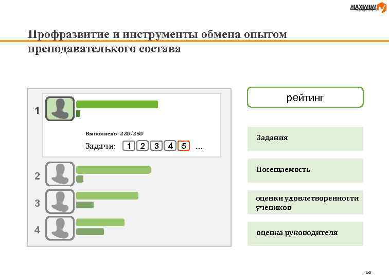 Профразвитие и инструменты обмена опытом преподавателького состава рейтинг 1 Выполнено: 220/250 Задачи: 2 1