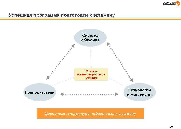 Успешная программа подготовки к экзамену Система обучения Успех и удовлетворенность ученика Преподаватели Технологии и