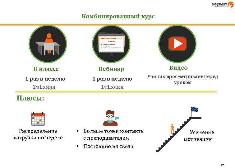 Комбинированный курс В классе Вебинар 1 раз в неделю 2 ч15 мин 1 раз