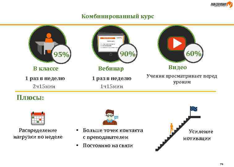 Комбинированный курс 95% 90% В классе Вебинар 1 раз в неделю 2 ч15 мин