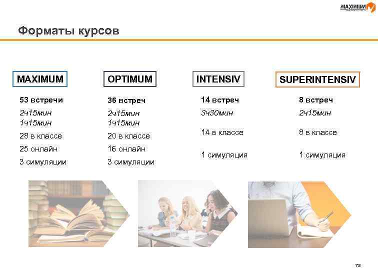 Форматы курсов MAXIMUM OPTIMUM INTENSIV SUPERINTENSIV 53 встречи 36 встреч 14 встреч 89 встреч