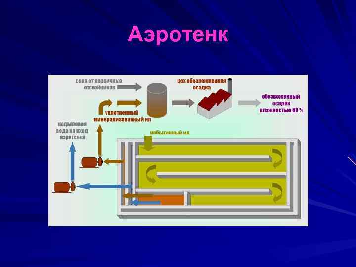 Аэротенк 