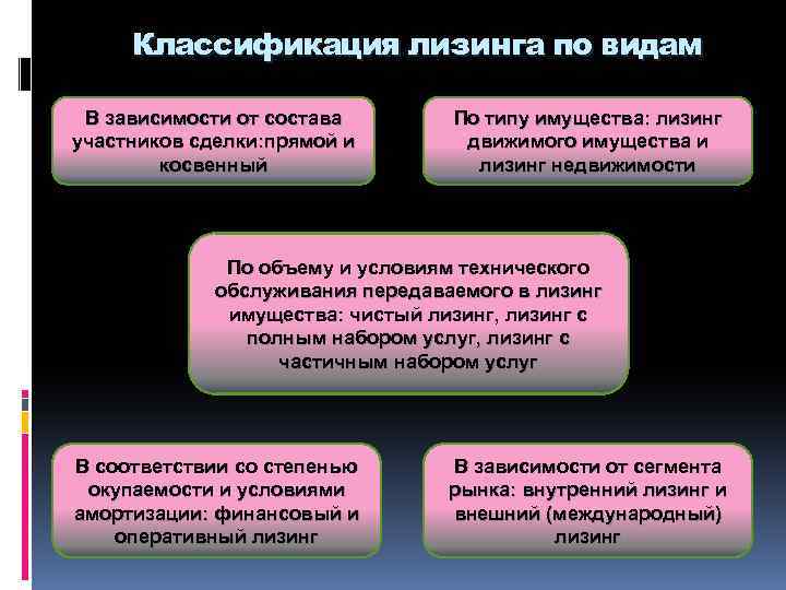 Классификация лизинга по видам В зависимости от состава участников сделки: прямой и косвенный По