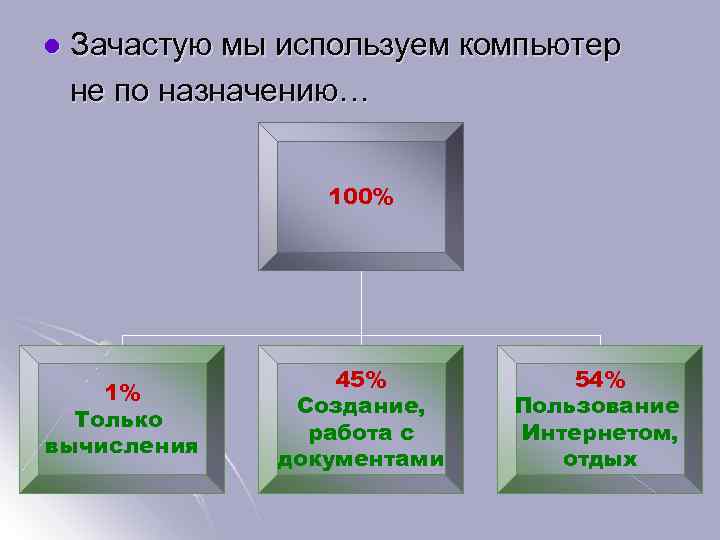 l Зачастую мы используем компьютер не по назначению… 100% 1% Только вычисления 45% Создание,