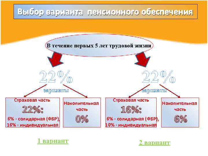 Выбор варианта пенсионного обеспечения В течение первых 5 лет трудовой жизни 22% зарплаты Страховая