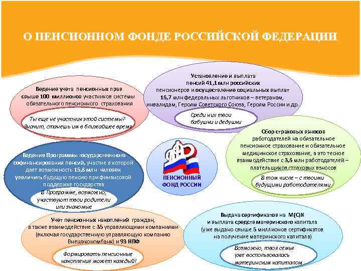 О ПЕНСИОННОМ ФОНДЕ РОССИЙСКОЙ ФЕДЕРАЦИИ Ведение учета пенсионных прав свыше 100 миллионов участников системы
