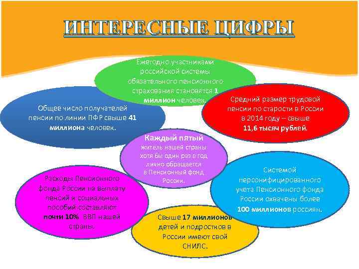ИНТЕРЕСНЫЕ ЦИФРЫ Ежегодно участниками российской системы обязательного пенсионного страхования становятся 1 Средний размер трудовой