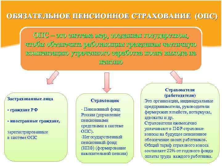 ОБЯЗАТЕЛЬНОЕ ПЕНСИОННОЕ СТРАХОВАНИЕ (ОПС) ОПС – это система мер, созданная государством, чтобы обеспечить работающим