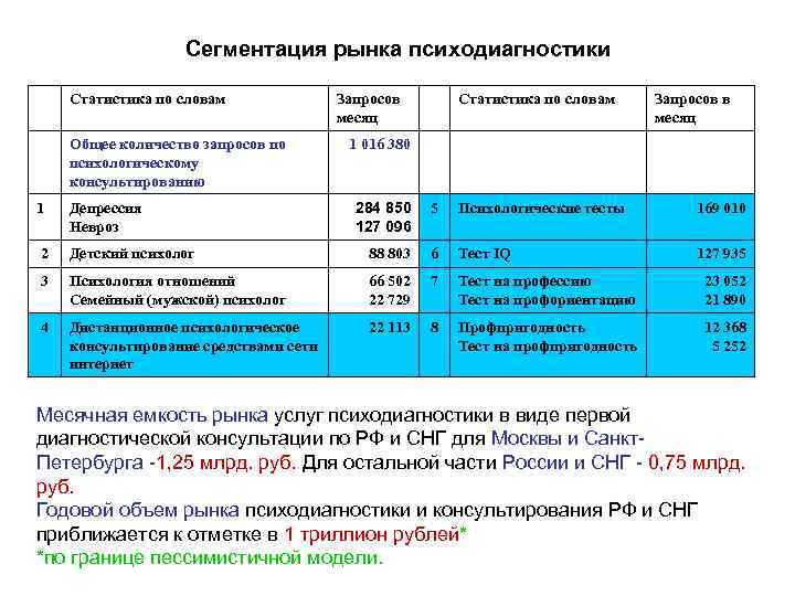 Сегментация рынка психодиагностики Статистика по словам Общее количество запросов по психологическому консультированию 1 Депрессия