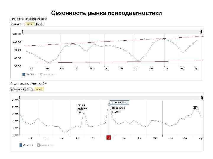 Сезонность рынка психодиагностики 
