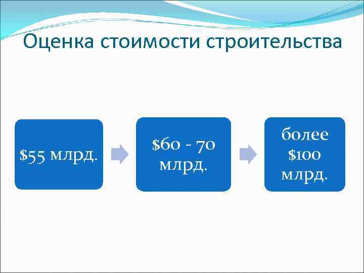 Оценка стоимости строительства $55 млрд. $60 - 70 млрд. более $100 млрд. 