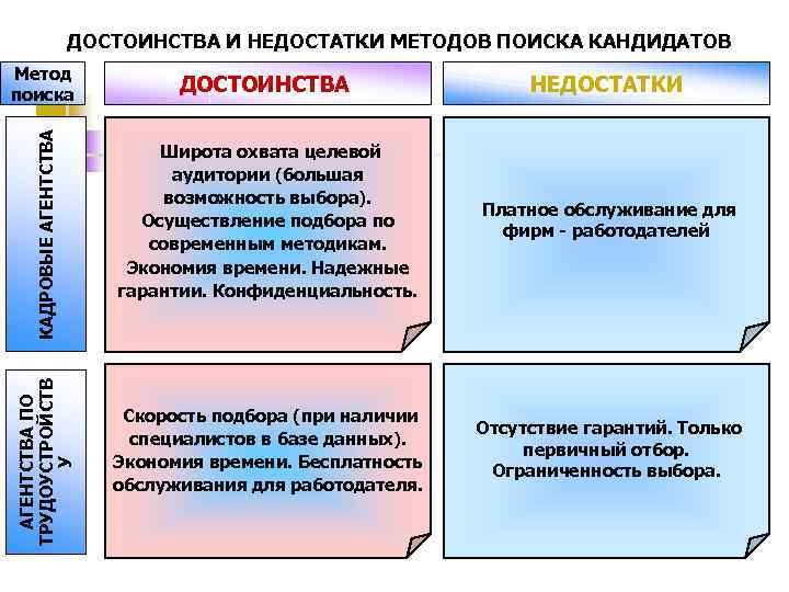 Подход поиска. Кадровые агентства плюсы и минусы. Достоинства и недостатки методов подбора персонала. Кадровые агентства достоинства и недостатки. Методы подбора персонала преимущества и недостатки.