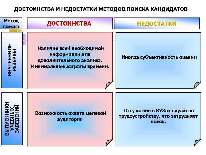 ДОСТОИНСТВА Наличие всей необходимой информации для дополнительного анализа. Минимальные затраты времени. Иногда субъективность оценки