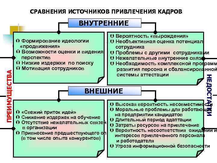 Сравнение источников. Источники привлечения персонала. Эффективность источников привлечения персонала. Внутренние и внешние источники привлечения кандидатов. Какие источники привлечения персонала внутренние.