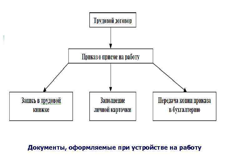 Документы, оформляемые при устройстве на работу 