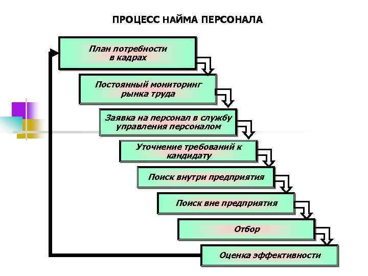 Общая схема процедуры подбора кадров представляется в следующем виде