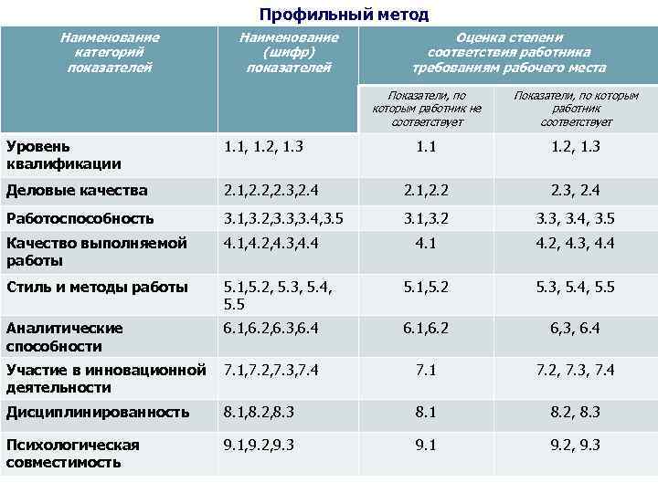 Профильный метод Наименование категорий показателей Наименование (шифр) показателей Оценка степени соответствия работника требованиям рабочего