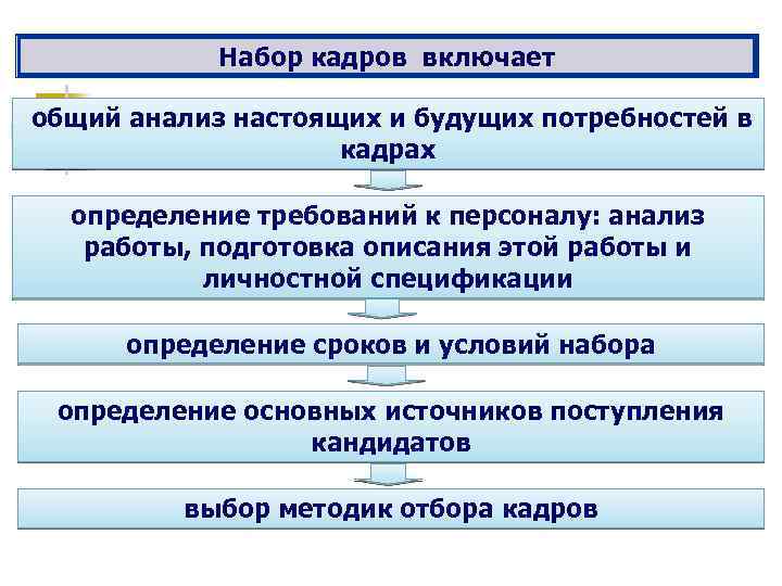 Набор кадров включает общий анализ настоящих и будущих потребностей в кадрах определение требований к