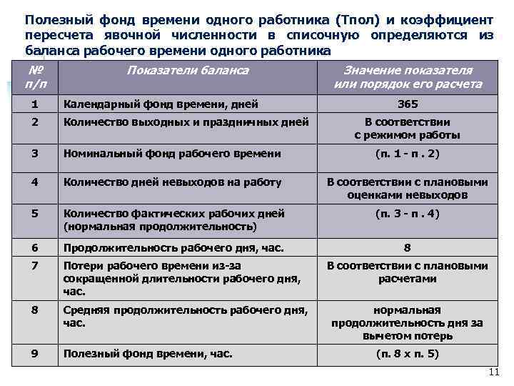 Полезный фонд времени одного работника (Тпол) и коэффициент пересчета явочной численности в списочную определяются