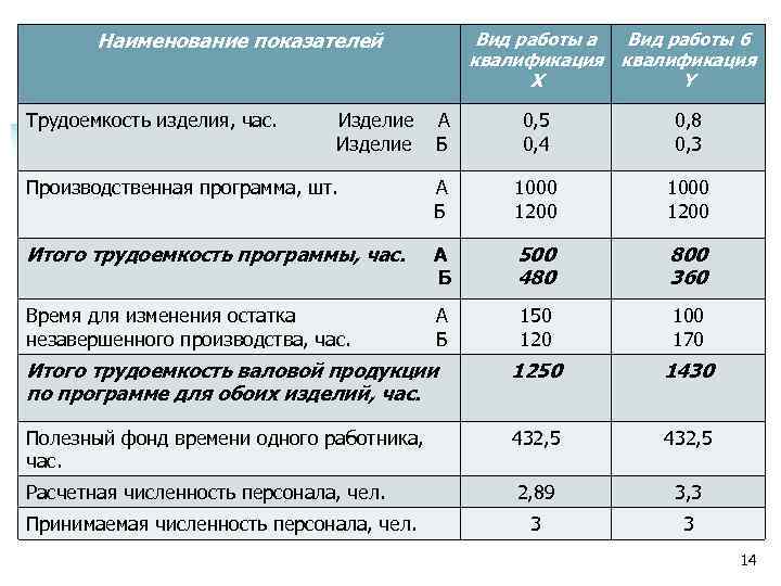 Наименование показателей Трудоемкость изделия, час. Изделие Вид работы а Вид работы б квалификация X