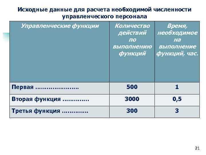 Исходные данные для расчета необходимой численности управленческого персонала Управленческие функции Первая …………………. . Количество