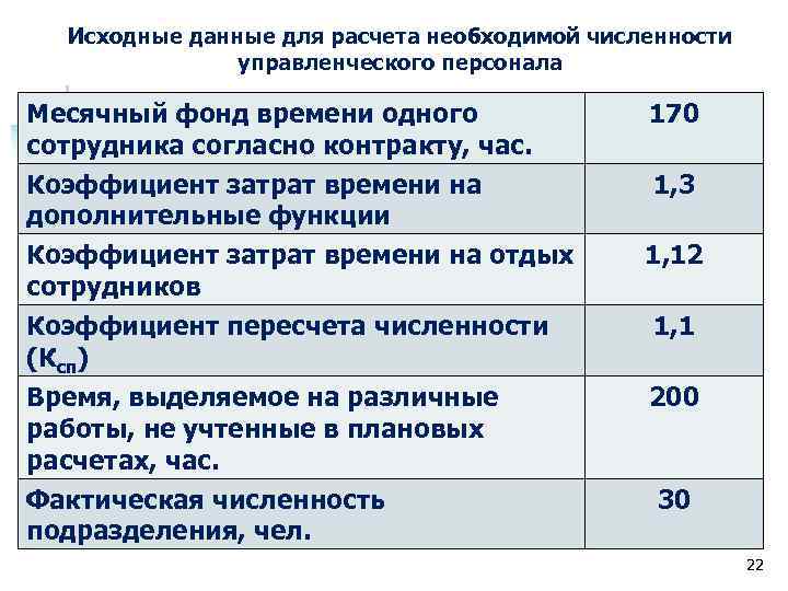 Исходные данные для расчета необходимой численности управленческого персонала Месячный фонд времени одного сотрудника согласно