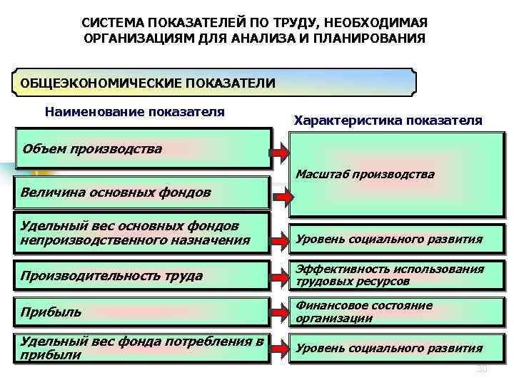 СИСТЕМА ПОКАЗАТЕЛЕЙ ПО ТРУДУ, НЕОБХОДИМАЯ ОРГАНИЗАЦИЯМ ДЛЯ АНАЛИЗА И ПЛАНИРОВАНИЯ ОБЩЕЭКОНОМИЧЕСКИЕ ПОКАЗАТЕЛИ Наименование показателя
