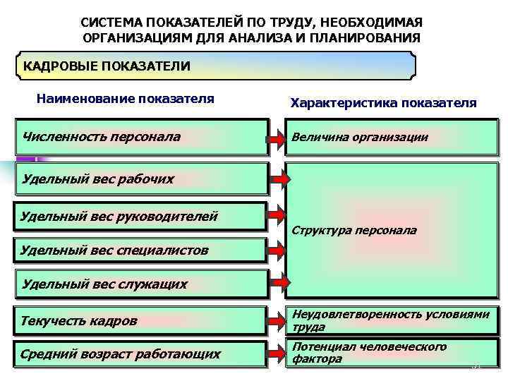 СИСТЕМА ПОКАЗАТЕЛЕЙ ПО ТРУДУ, НЕОБХОДИМАЯ ОРГАНИЗАЦИЯМ ДЛЯ АНАЛИЗА И ПЛАНИРОВАНИЯ КАДРОВЫЕ ПОКАЗАТЕЛИ Наименование показателя