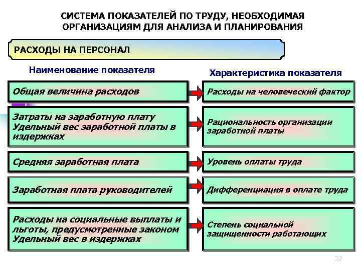 СИСТЕМА ПОКАЗАТЕЛЕЙ ПО ТРУДУ, НЕОБХОДИМАЯ ОРГАНИЗАЦИЯМ ДЛЯ АНАЛИЗА И ПЛАНИРОВАНИЯ РАСХОДЫ НА ПЕРСОНАЛ Наименование