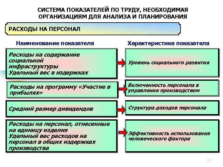 СИСТЕМА ПОКАЗАТЕЛЕЙ ПО ТРУДУ, НЕОБХОДИМАЯ ОРГАНИЗАЦИЯМ ДЛЯ АНАЛИЗА И ПЛАНИРОВАНИЯ РАСХОДЫ НА ПЕРСОНАЛ Наименование