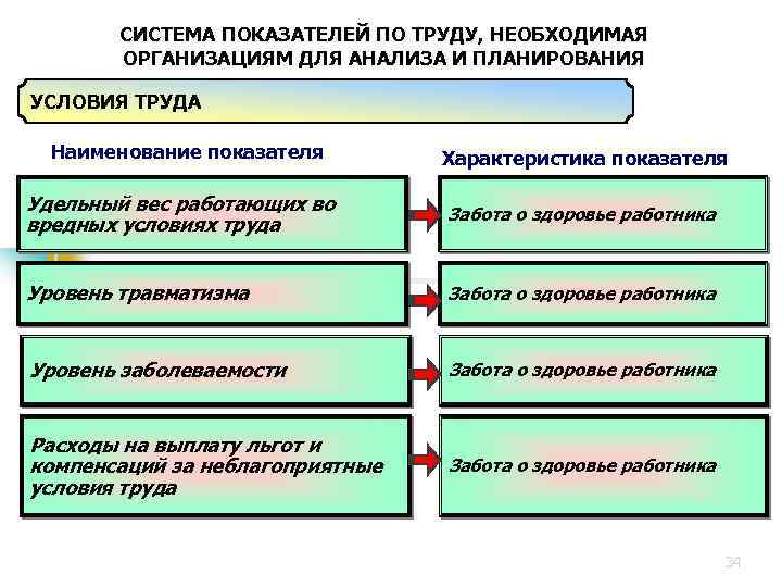 СИСТЕМА ПОКАЗАТЕЛЕЙ ПО ТРУДУ, НЕОБХОДИМАЯ ОРГАНИЗАЦИЯМ ДЛЯ АНАЛИЗА И ПЛАНИРОВАНИЯ УСЛОВИЯ ТРУДА Наименование показателя