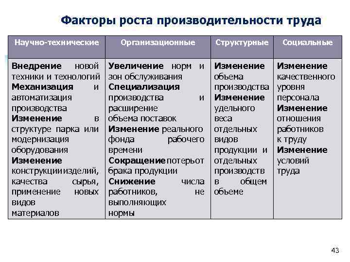 Факторы роста производительности труда Научно-технические Организационные Структурные Социальные Внедрение новой техники и технологий Механизация