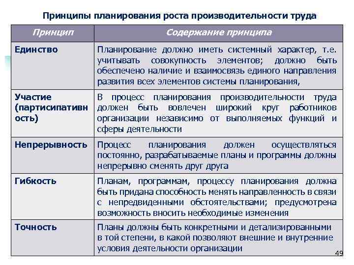 Принципы планирования роста производительности труда Принцип Содержание принципа Единство Планирование должно иметь системный характер,