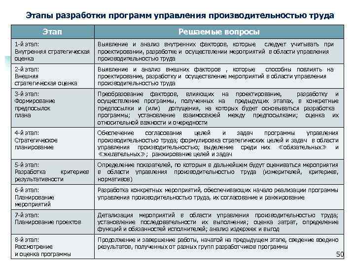 Этапы разработки программ управления производительностью труда Этап Решаемые вопросы 1 -й этап: Внутренняя стратегическая