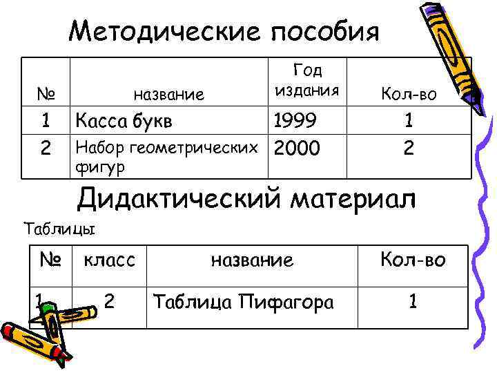 Методические пособия № 1 2 название Год издания Касса букв 1999 Набор геометрических 2000