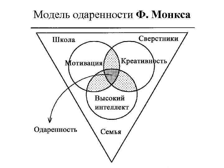 Рабочая концепция. Модель одаренности ф.Монкса. Концепция одаренности д.Фельдхьюсена. Мультифакторная модель одаренности ф Монкса. Концепция одаренности Монкса.