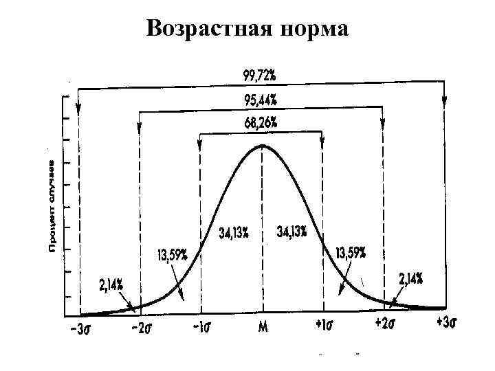 Условно возрастной. Понятие возрастной нормы. Возрастная норма это в психологии. Возрастная норма это определение. Возрастная норма развития это.