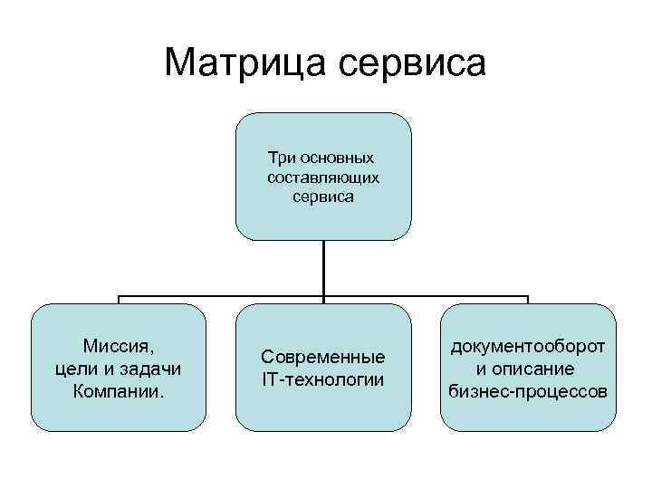 Материальная составляющая. Составляющие сервиса. Основные составляющие качественного сервиса. Три составляющих сервиса. Три составляющие сервиса.