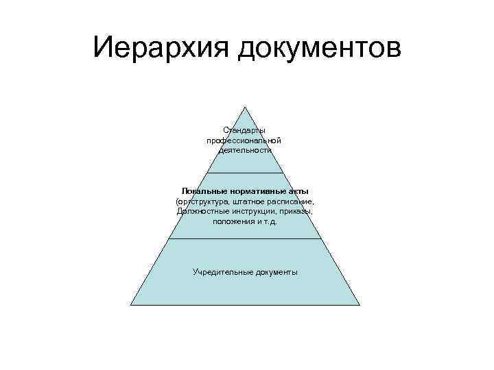 Иерархия документов Стандарты профессиональной деятельности Локальные нормативные акты (оргструктура, штатное расписание, Должностные инструкции, приказы,