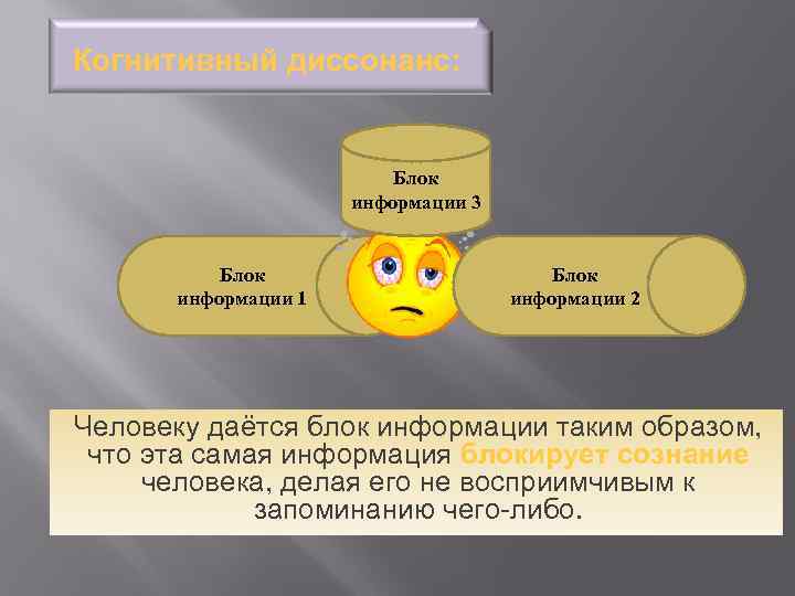 Когнитивный диссонанс: Блок информации 3 Блок информации 1 Блок информации 2 Человеку даётся блок