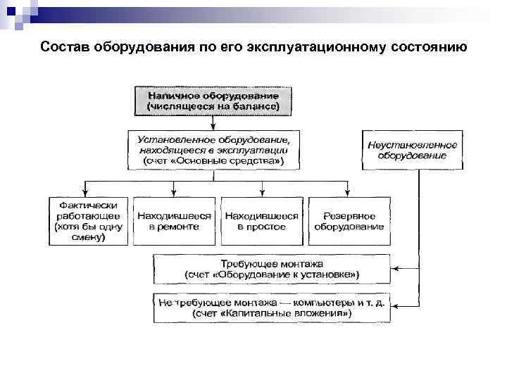 Состав оборудования по его эксплуатационному состоянию 